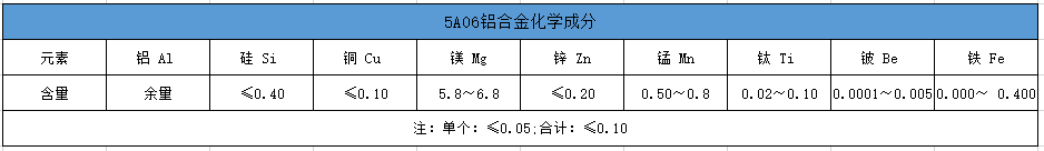 5a06化學成分