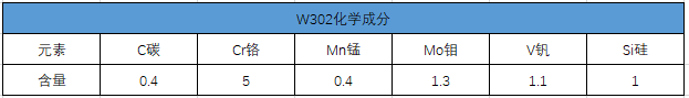 W302熱作鋼的化學成分