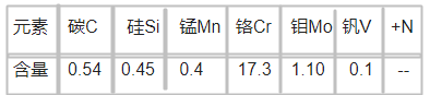 M340塑膠模具鋼化學成分