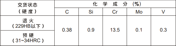 D-STAR模具鋼化學成分